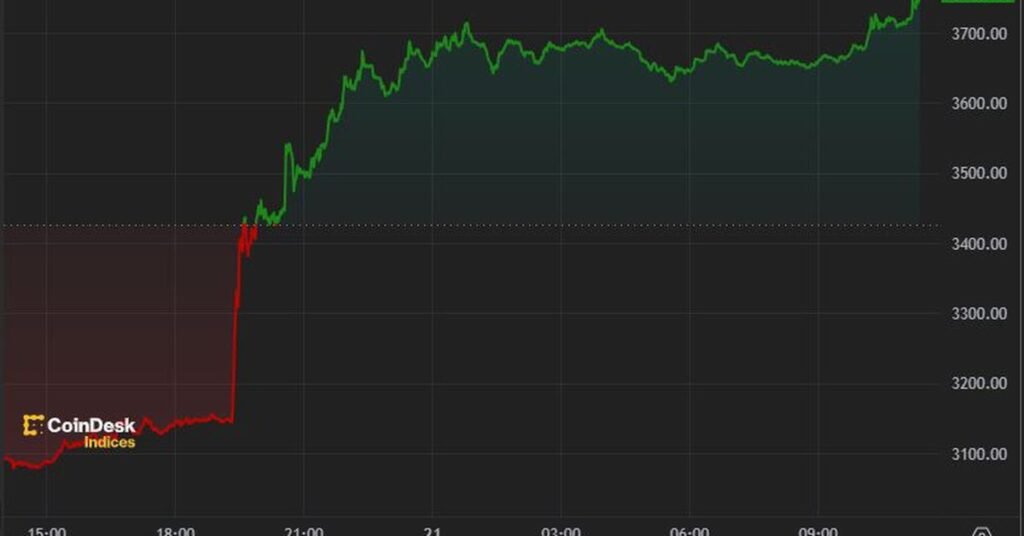 Bitcoin Reaches $71,000 Due To Expectations Of Ether Etf Construction