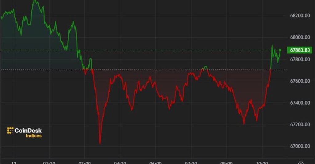 Bitcoin Holds At $67,000, Crv Falls