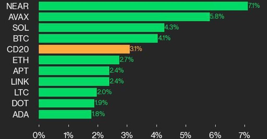 Coindesk 20 Performance Update: Near And Avax Lead The Way