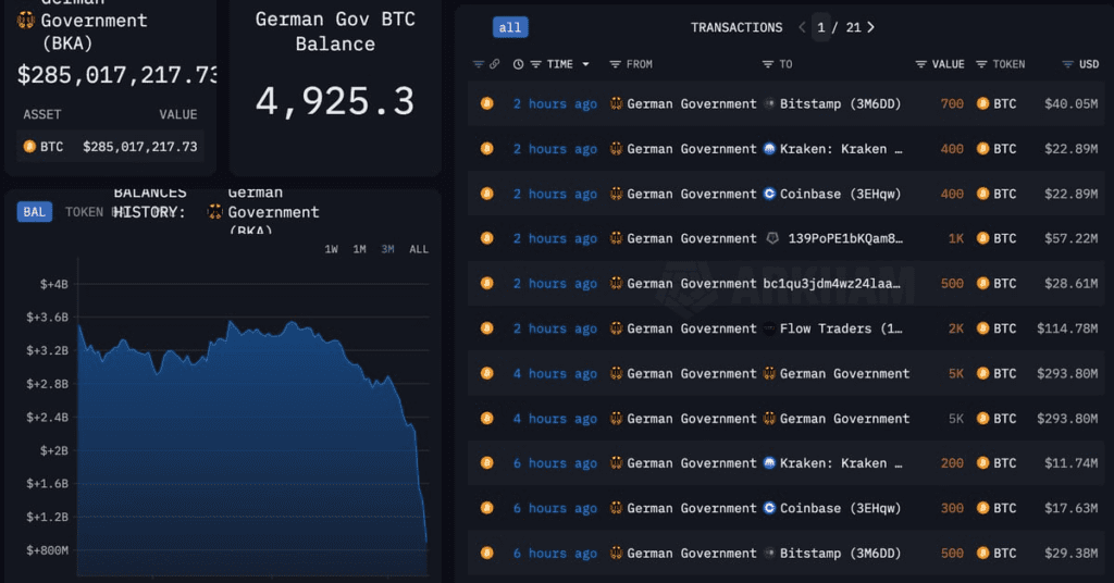 Germany's $3 Billion Bitcoin (btc) Selloff Rush Is Almost Over