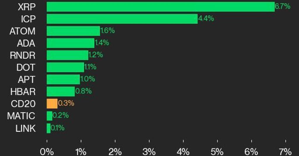 Mixed Results With Xrp And Icp In The Lead