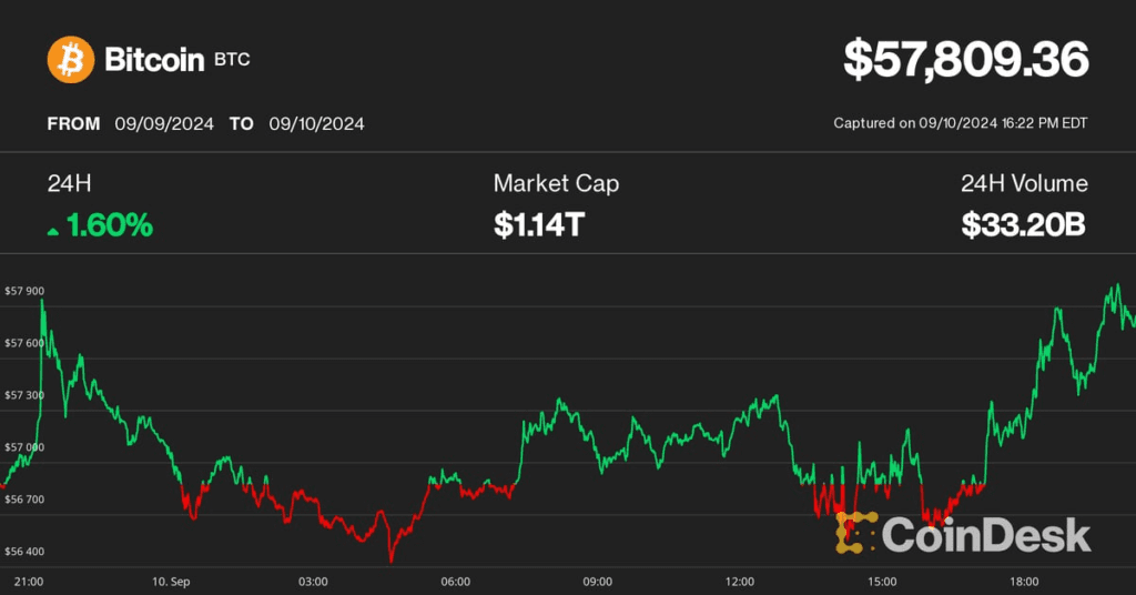 Bitcoin (btc) Price Nears $58,000 Ahead Of Harris Vs. Trump