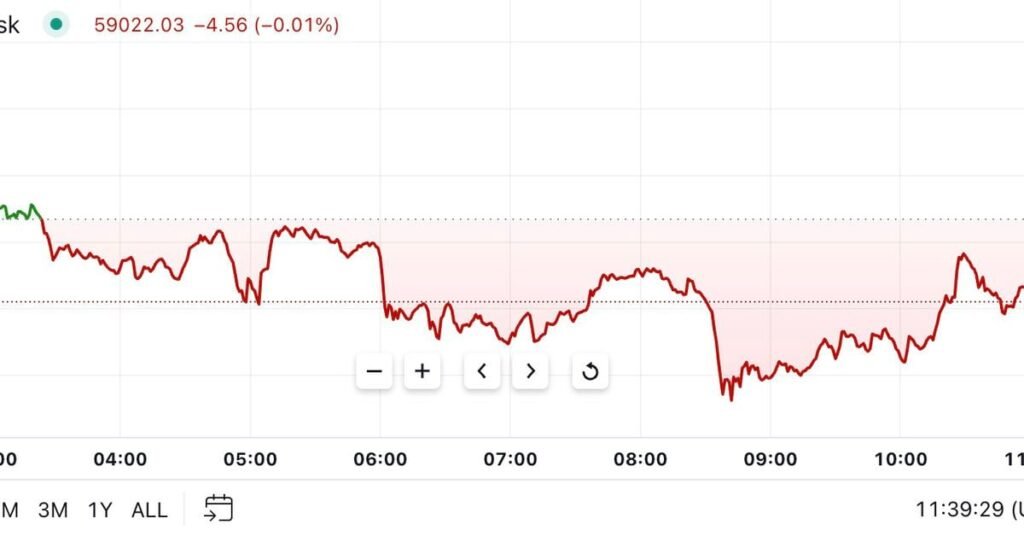 Bitcoin Rally Capped By Signs Of Further Interest Rate Hikes