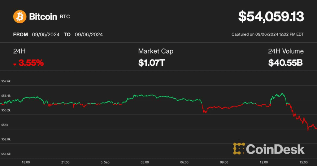 Cryptocurrency Market Crashes After Employment Report Release, Bitcoin (btc) Price