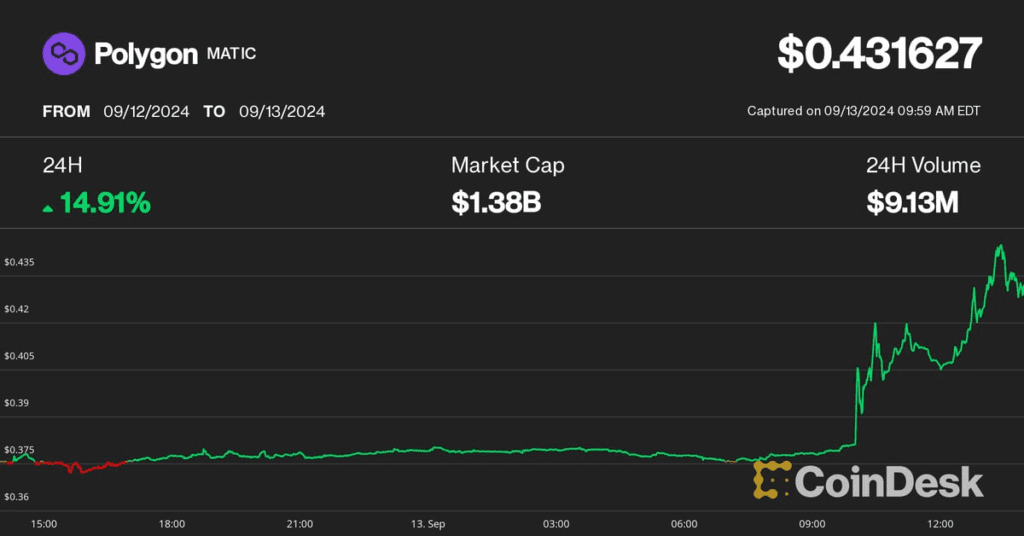 Polygon’s Pol Price Rises 15% As Binance Completes Migration From