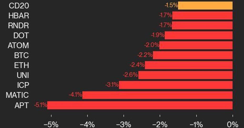 The Price Of Bitcoin (btc) Fell 2.2% And The Price